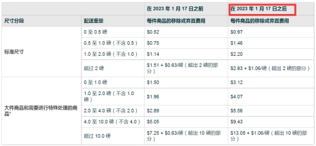 亚马逊欧洲站怎么报税（3月1日起正式效！欧洲站销售佣金和亚马逊物流费用执行新政策！）